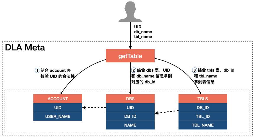 元数据管理技术框架有哪些,数据湖统一元数据管理引擎