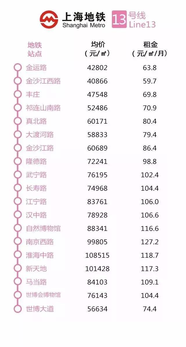 上海地铁沿线最新房价出炉,上海惠南地铁附近房价