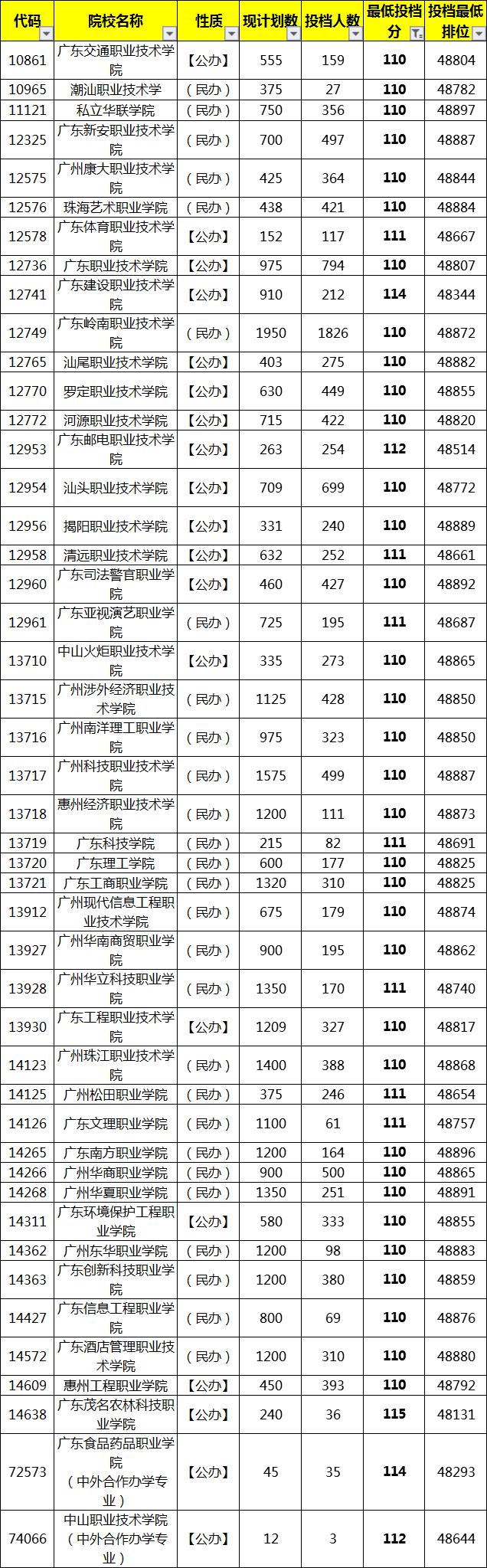 高职高考100分不到怎么办,高考分数报不了高职怎么办