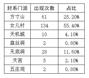 梦幻西游武神坛传统法展示,梦幻西游花果山门派削弱