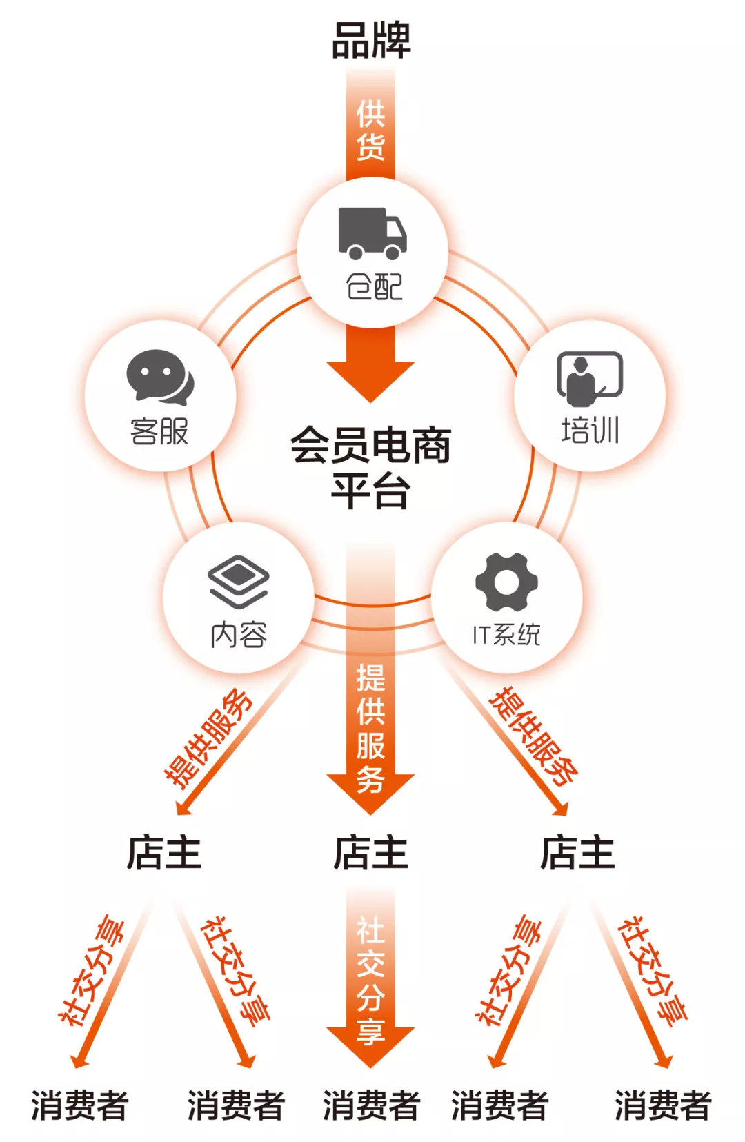 “会员电商”黑马频出，你也可以是下一个？