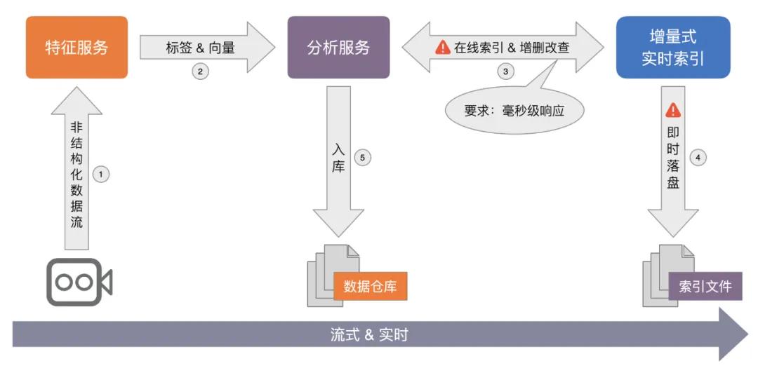 深度揭秘达摩院向量检索引擎Proxima