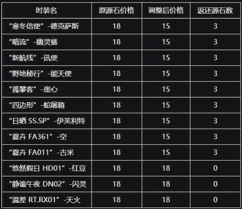 明日方舟时装降价,明日方舟动态皮肤需要多少源石
