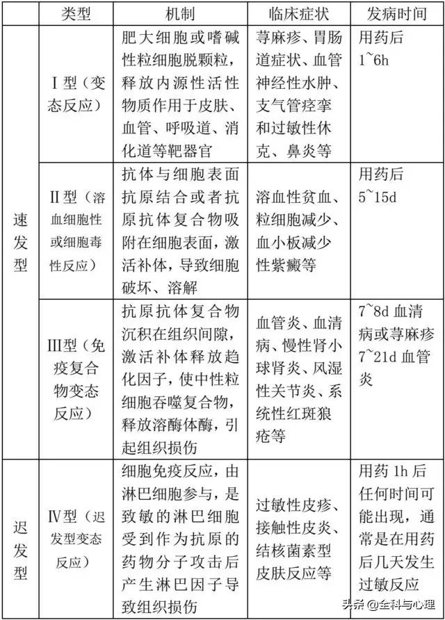 临床最常见的药物过敏反应是什么,药物过敏的10种症状图片