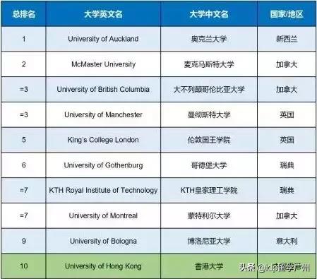 泰晤士首发“世界大学影响力排名”，奥克兰大学勇夺第一！