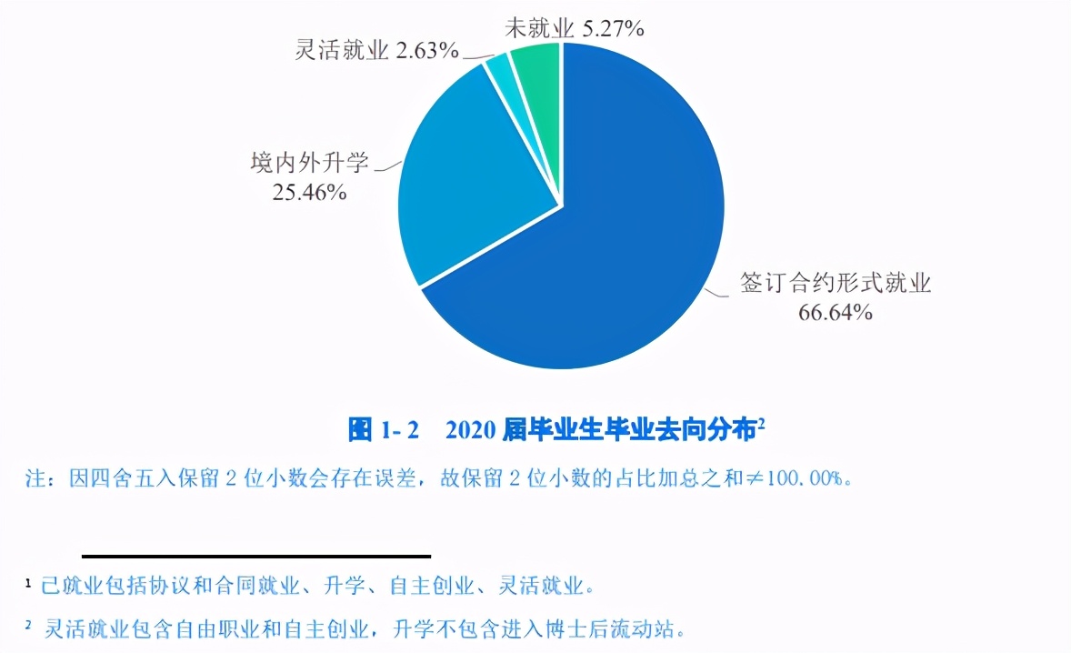 重庆大学2020届毕业生就业质量:就业率94.73%,1/4本科生深造
