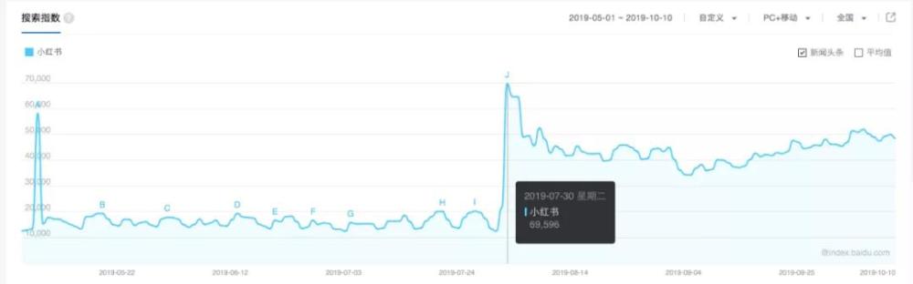 小红书上架，一场蹭流量闹剧的终结？