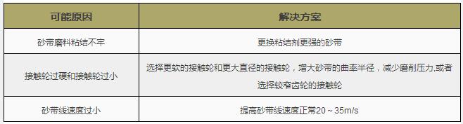 砂带打磨技巧,砂带磨削用多少目