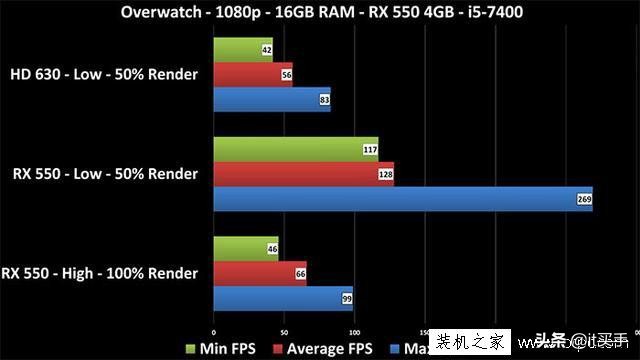 有核显和无核显游戏性能实测,亮机卡和核显看视频有区别吗