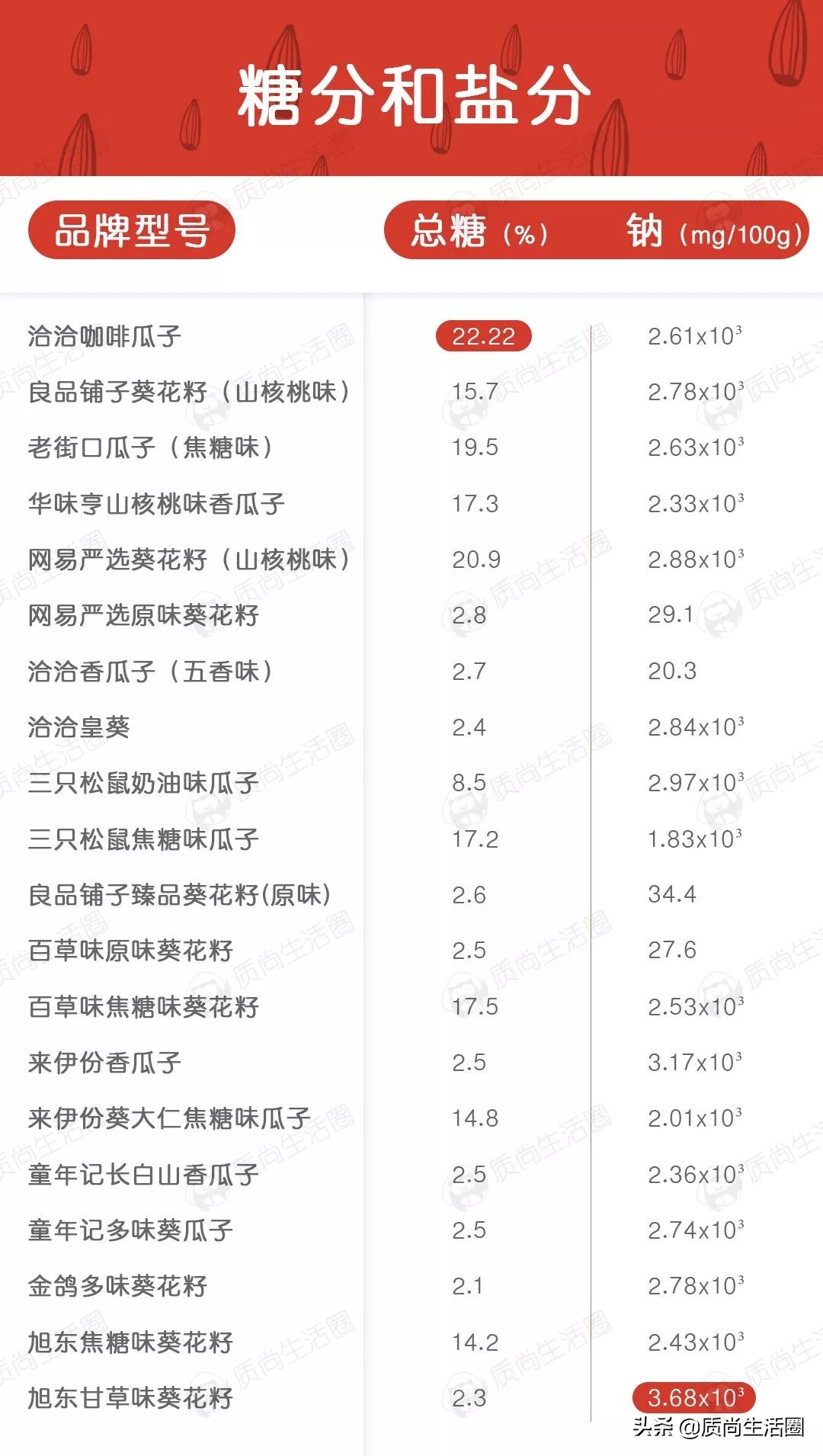 各种瓜子口味测评,20种口味瓜子