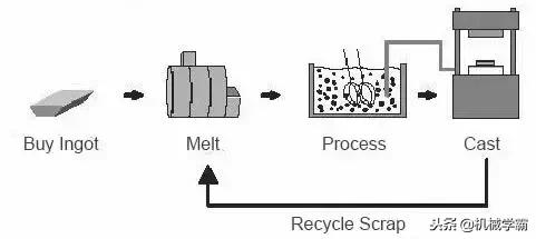 1文看懂金属材料成型工艺,金属成形工艺