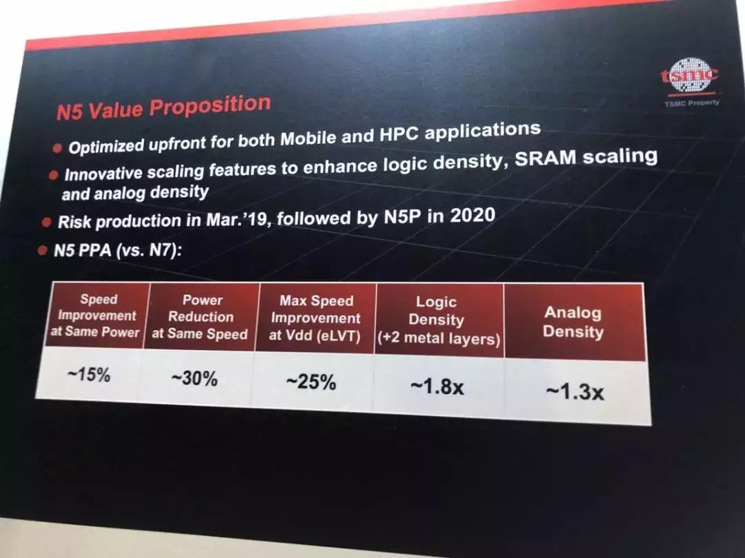 力挺华为的台积电在5nm工艺上一骑绝尘,三次让对手懊悔不已