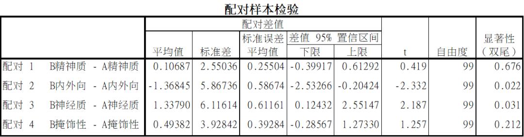 spss配对样本检验p值全为0,配对样本秩和检验spss教程