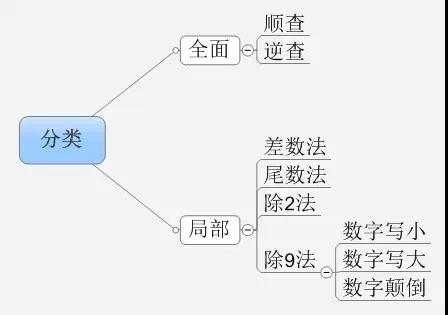 比较常见26种错误的会计做账手法,常见的26种错误的会计做账手法