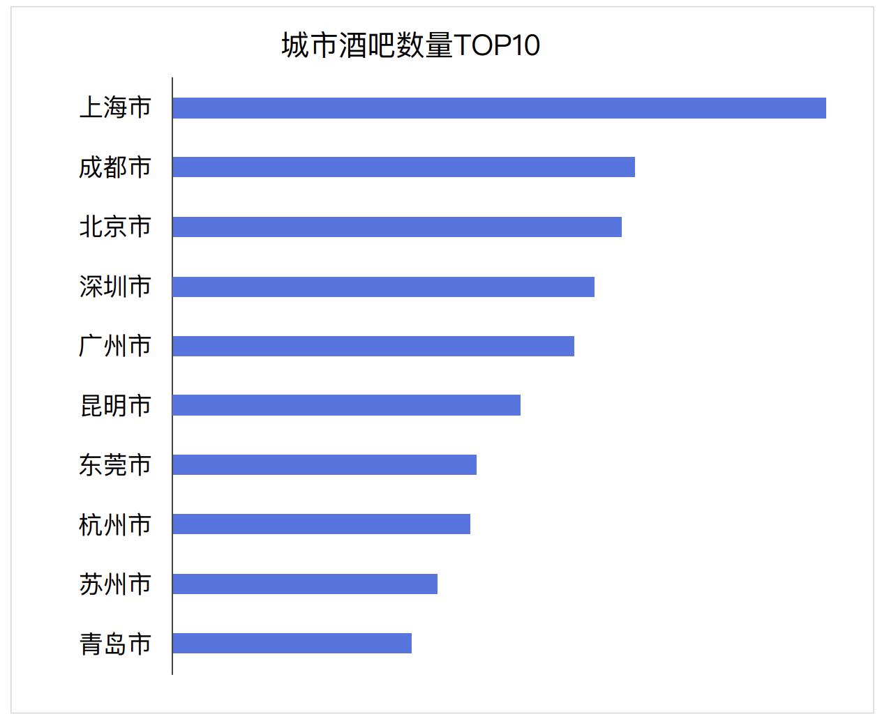 昆明市最大酒吧,昆明的酒吧哪些消费最高