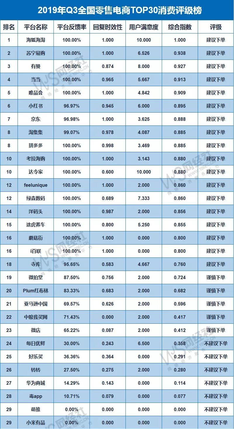 全国零售电商排名,全国电商评级榜排名