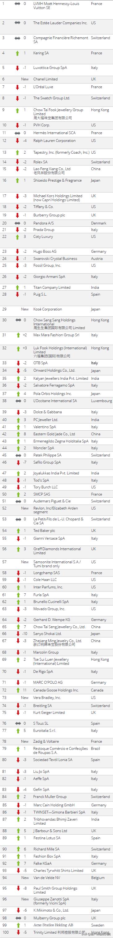 全球顶级奢侈品大全lv,lv世界奢侈品排名