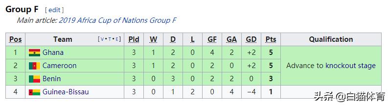 非洲杯奇观!两支0胜球队小组出线3分球队却被淘汰