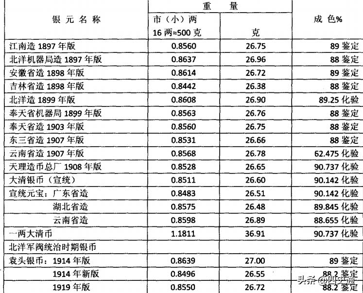 贰毫银币的购买力,半开银币购买力
