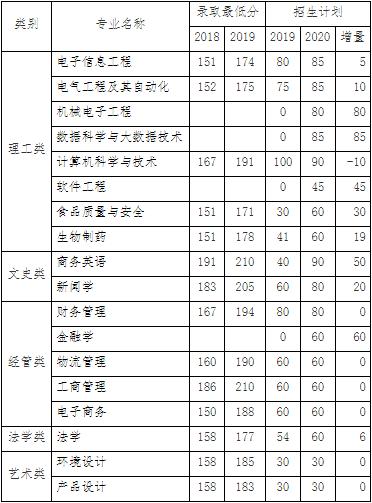 浙江万里学院专升本录取分数,2020专升本浙江万里学院