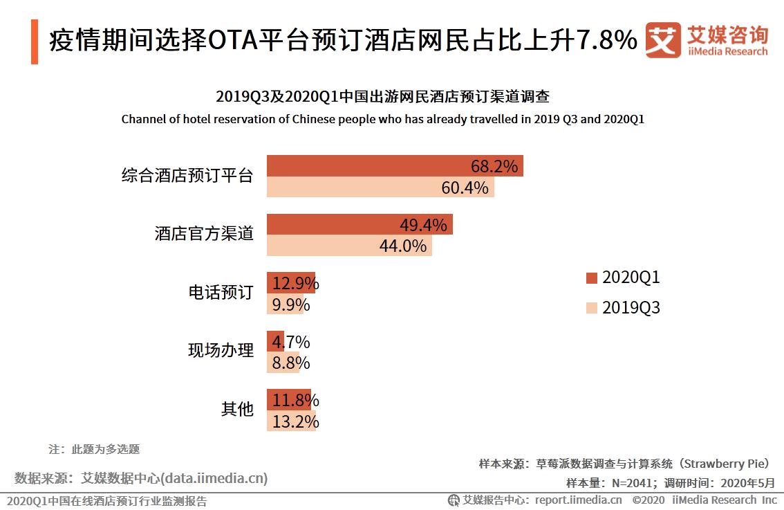2024年国内酒店市场预测,中国q1统计数据