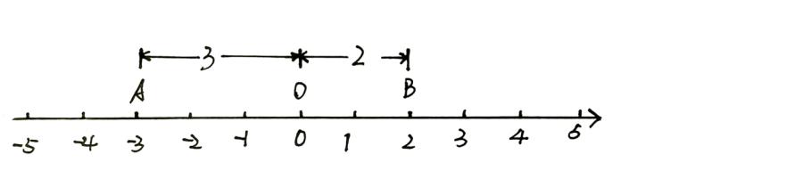 初一数学有理数知识点归纳大全,初一数学有理数知识点讲解