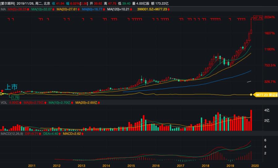 爱尔眼科利润能到100亿吗,爱尔眼科医生收入如何