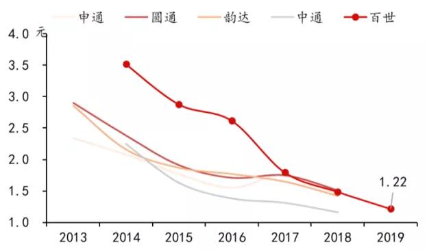 百世2020年业务量,百世集团业务有哪些