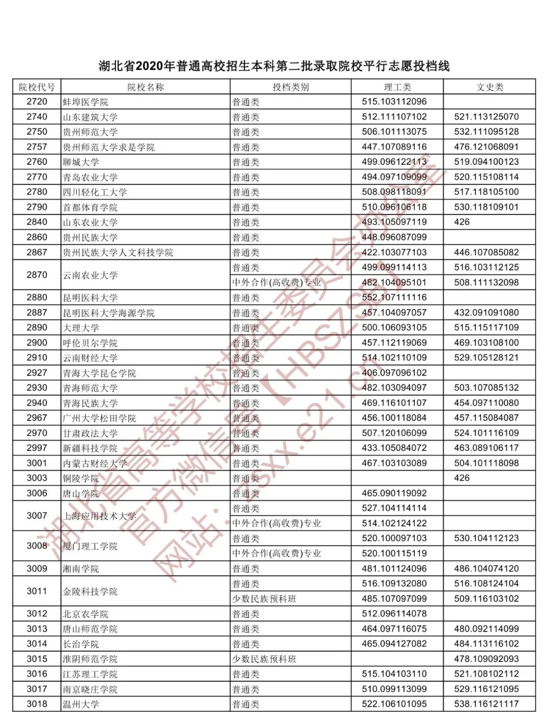 湖北省高职高专普通批投档线预估,湖北2022高职高考提前批投档线