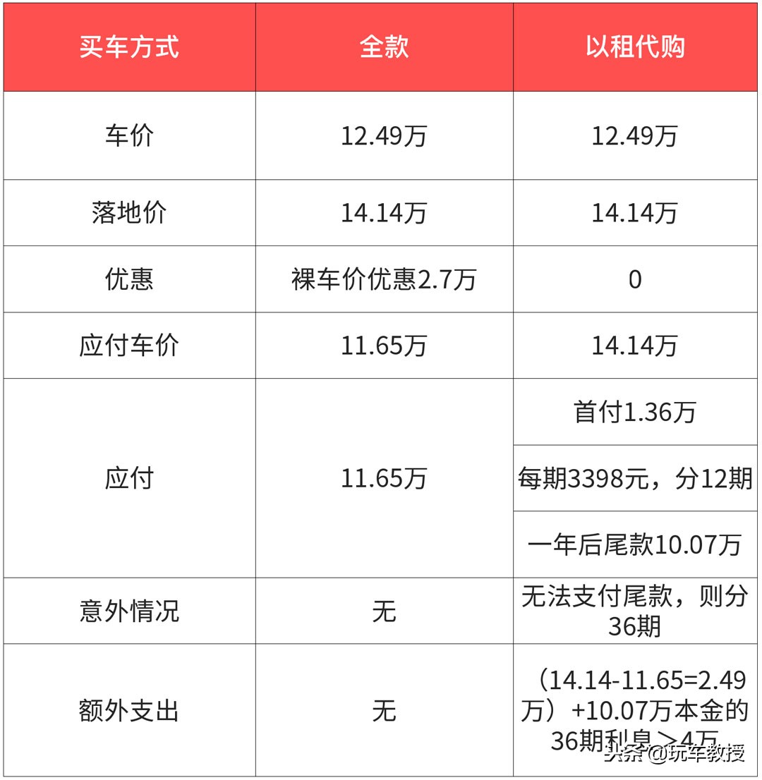 落地12万的车首付5万月供大概多少,分期买12万的车落地要多少钱