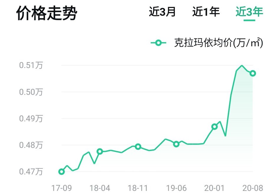 克拉玛依市区人口及房价,克拉玛依为什么房价高