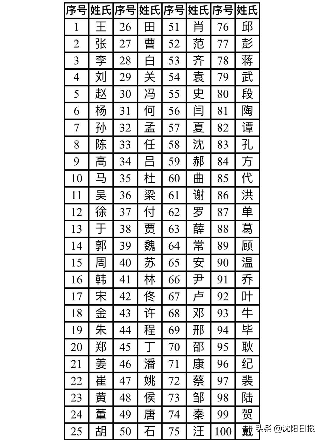 沈阳常住人口达907万,最新统计姓氏人口排前三