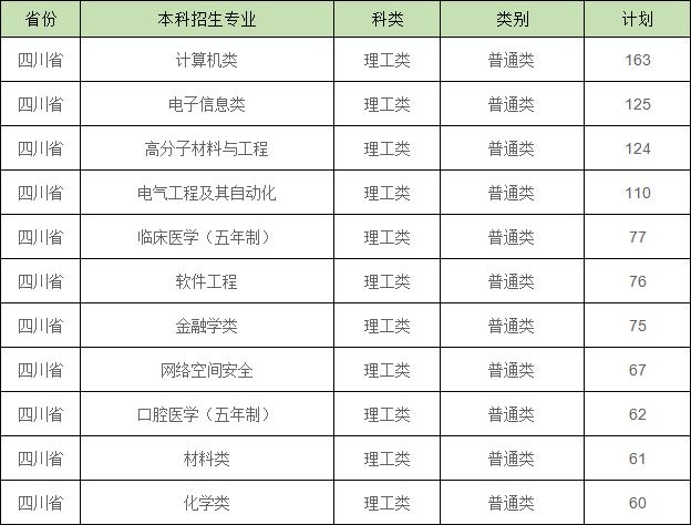 四川大学2022招生专业目录,四川大学专业排名一览表最新版
