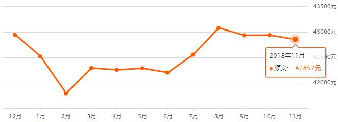 北京市各区房价最新排名,快看北京房价各区出炉