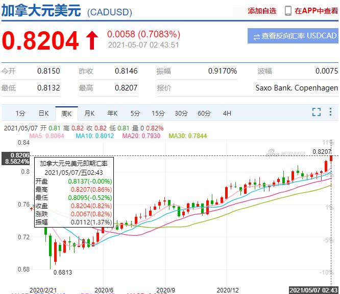 加币今日兑人民币有贬值吗,加币暴涨5年还会降息吗