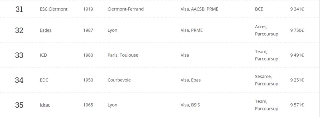 法国高商究竟如何,法国十大顶级高商排名