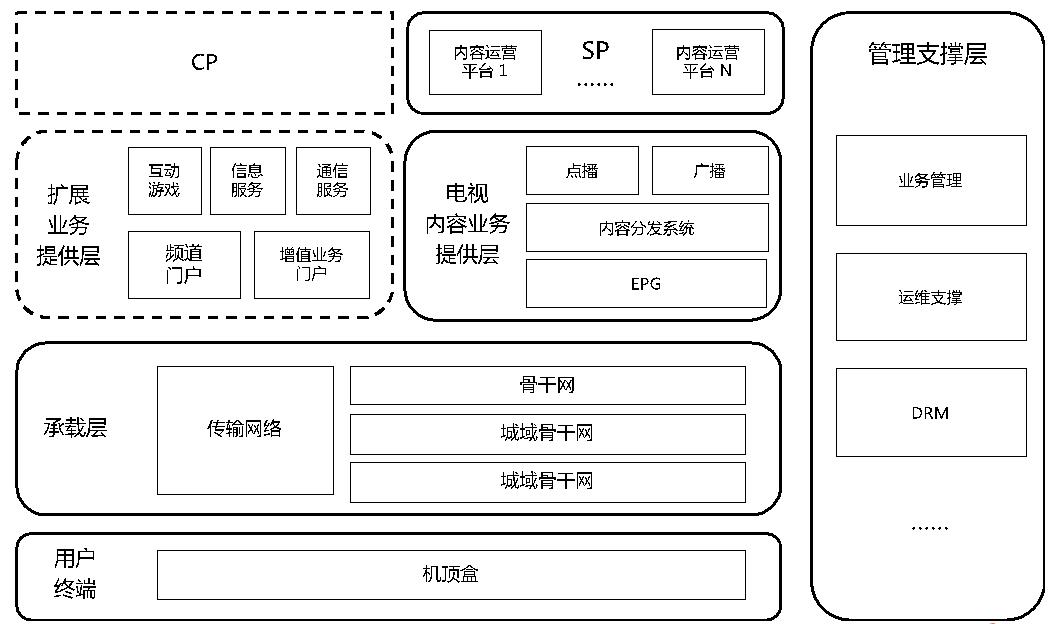 2004-2010:IPTV中小企业不完全生存指南系列之大航海时代