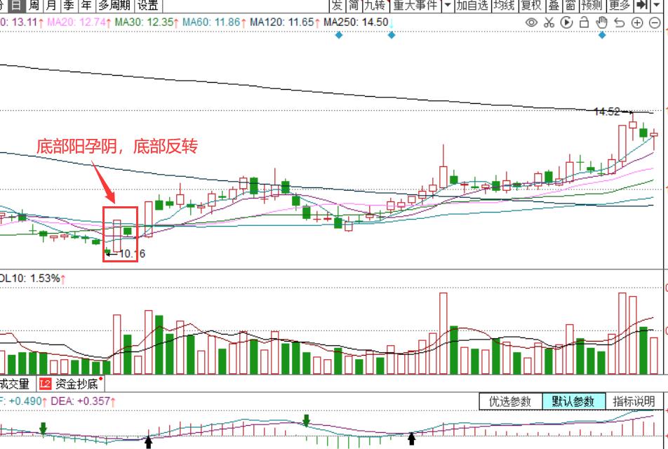股票均线形态视频,股票上涨途中出现孕线后市怎么走