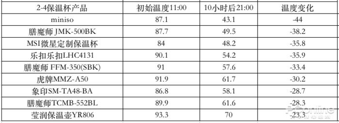 十大公认最好的保温杯推荐 (保温杯测评红黑榜高颜值)