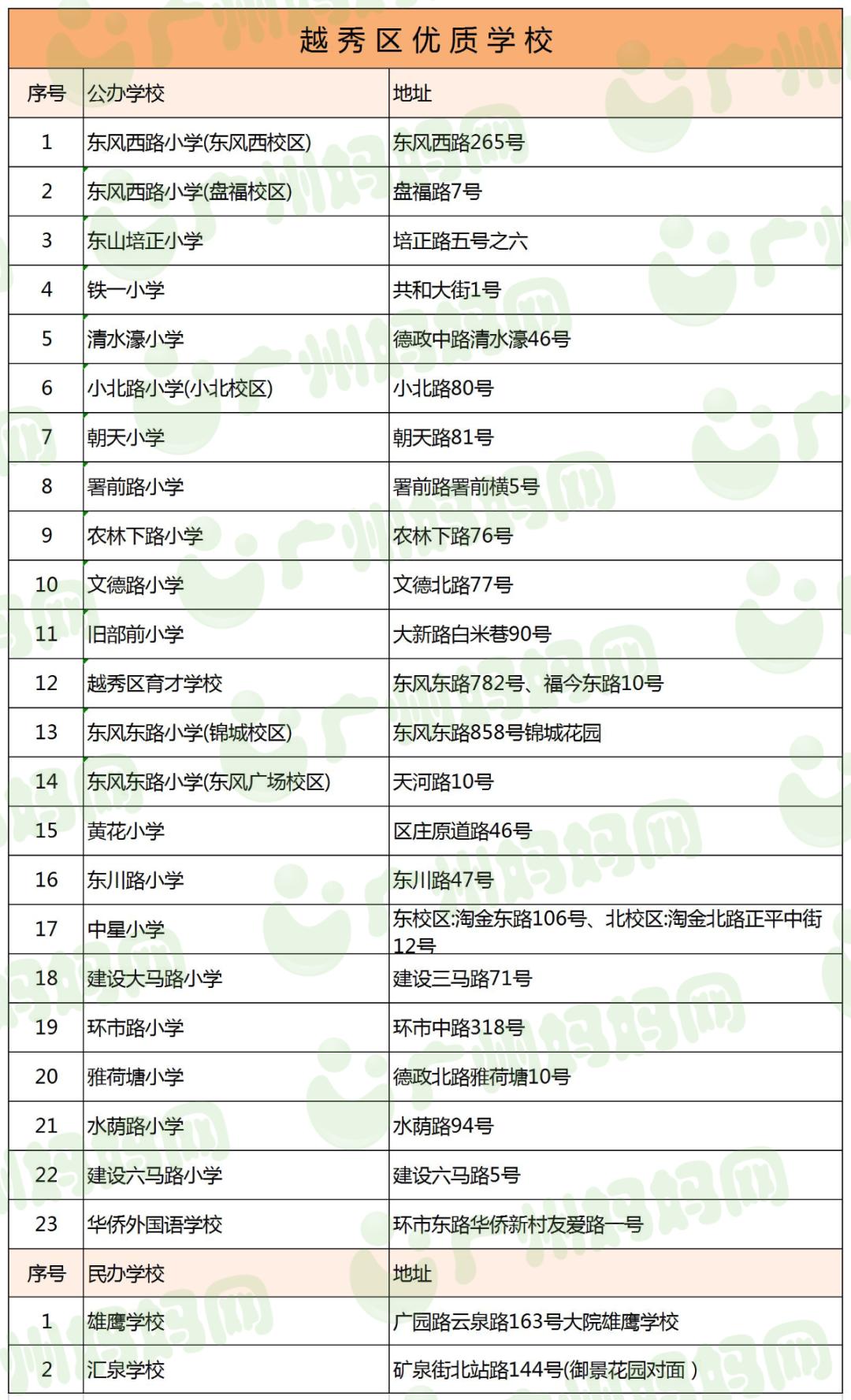 广州11区好口碑小学名单来了！数量最多的区，居然不是越秀天河？
