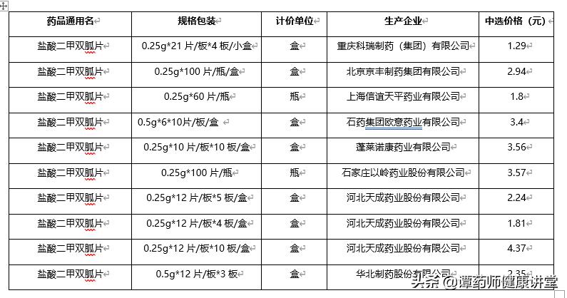 目前国家组织的5批药品集中采购目录—降价中标的糖尿病药物解析
