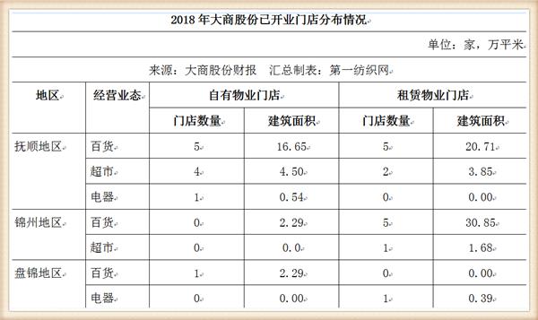 大商股份2017行业营收,大商集团年营收