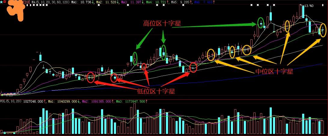 k线图十字星实战技巧,倒十字星k线图经典图解