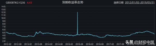 亚洲美元债是根据什么涨跌,亚洲金融危机期间的股市