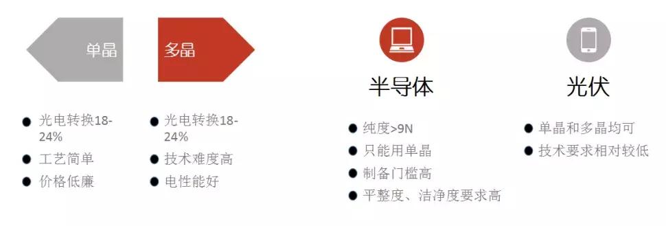硅片和半导体硅片,半导体材料硅片技术含量低