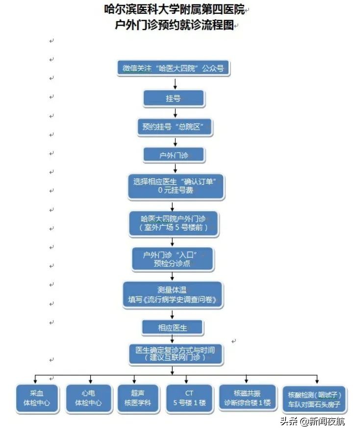 哈尔滨出行消费券什么时候开始,哈尔滨乘车体验券怎么领取