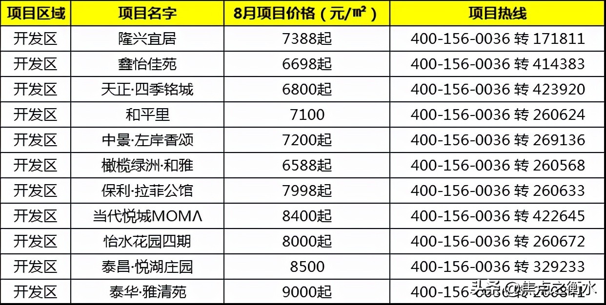8月衡水房地产市场月报房价篇,衡水市楼市最新信息