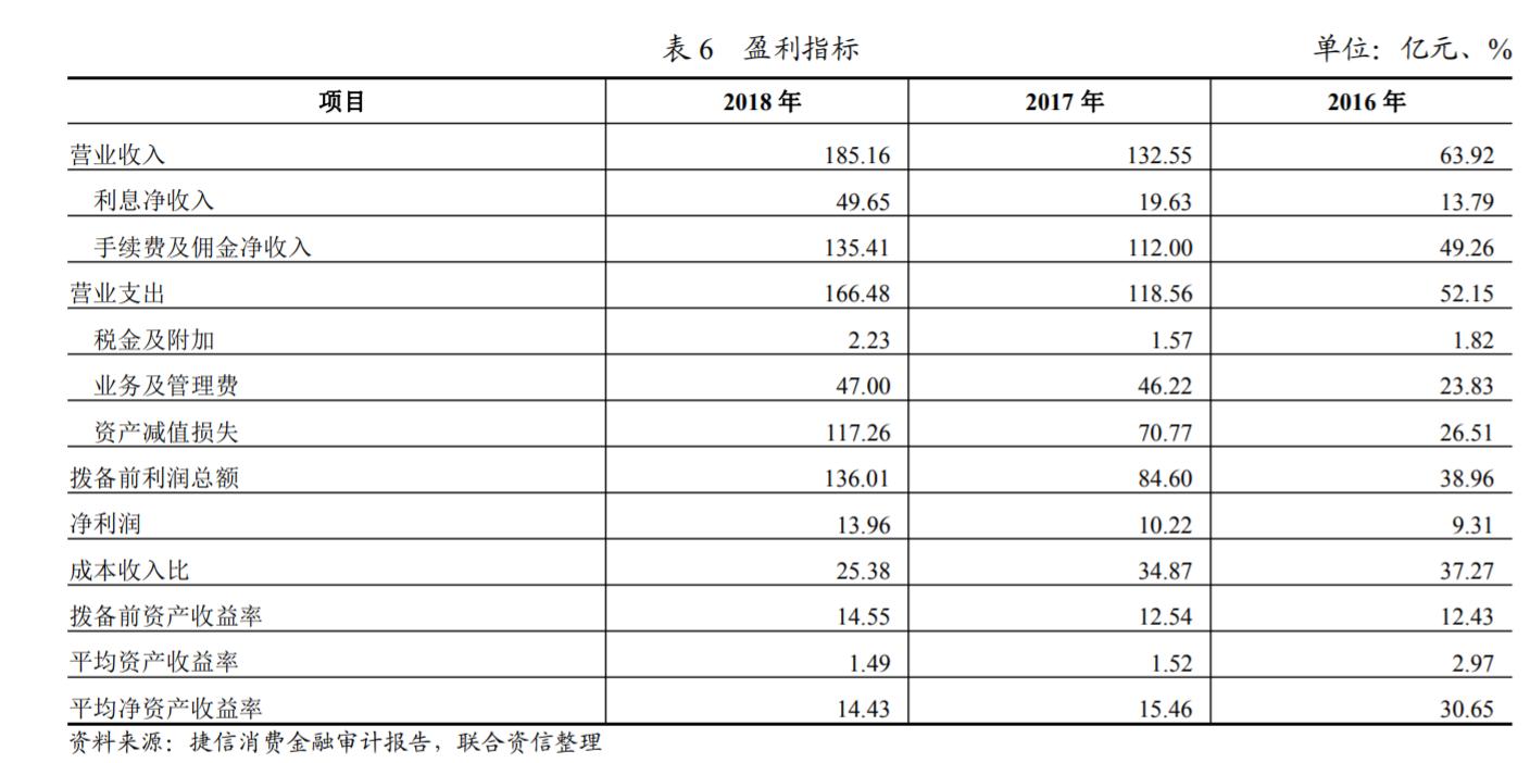 捷信2018年业绩,营收低迷
