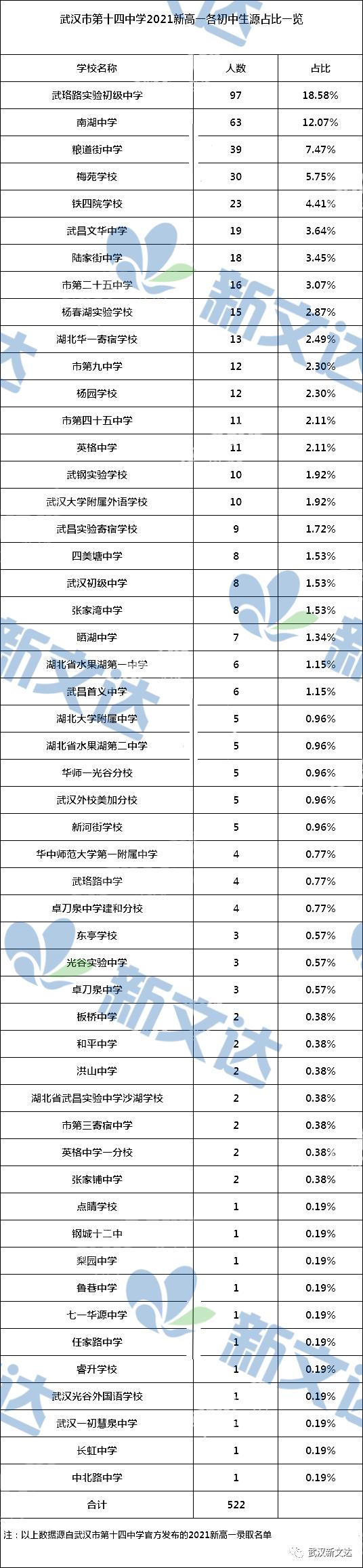 武汉哪个初中升学率高,武汉2021中心城区中考重点高中