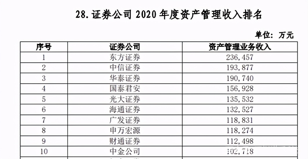 券商板块排名一览表今天,2022券商综合排名